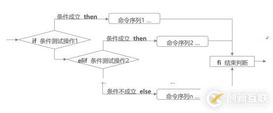 走入shell之——条件测试及if语句（含脚本举例）