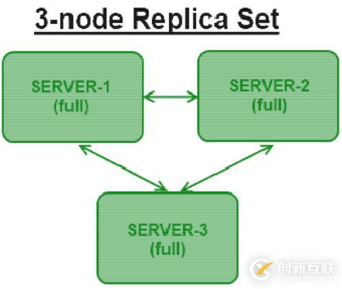 MongoDB设置 Replication Sets