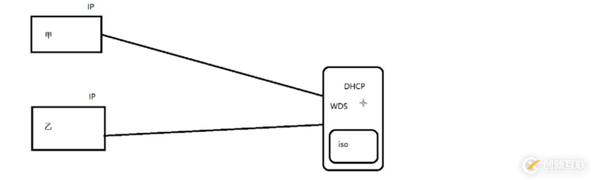 WDS如何进行网络装机