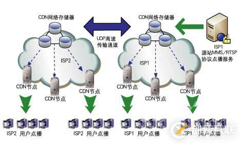 cdn加速对网站有什么用处