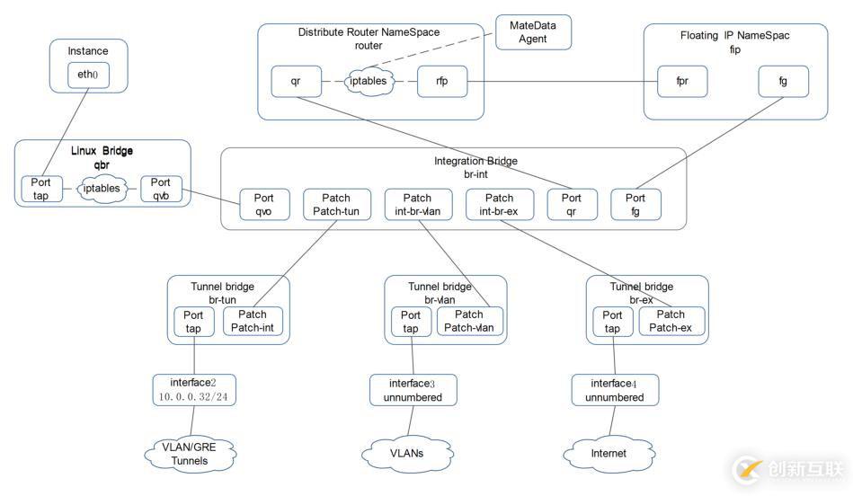 讲清楚说明白openstack中vm流量走向之2——DVR模式