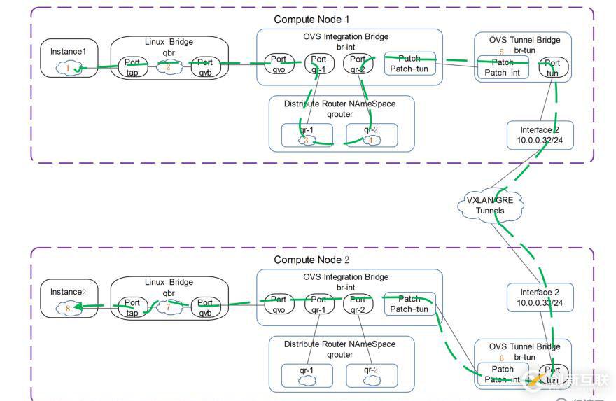 讲清楚说明白openstack中vm流量走向之2——DVR模式