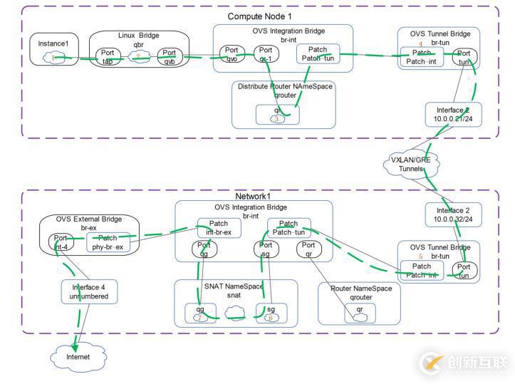 讲清楚说明白openstack中vm流量走向之2——DVR模式