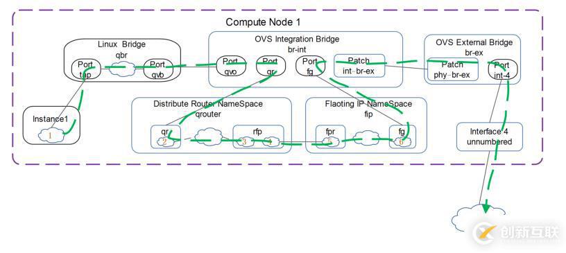 讲清楚说明白openstack中vm流量走向之2——DVR模式