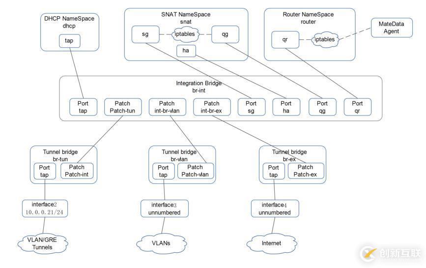 讲清楚说明白openstack中vm流量走向之2——DVR模式