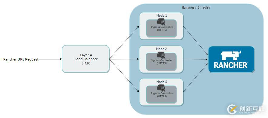 利用Helm部署高可用rancher集群