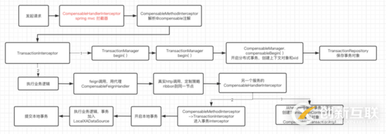 如何在springcloud中使用bytetcc实现数据的强一致性