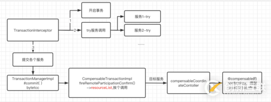 如何在springcloud中使用bytetcc实现数据的强一致性