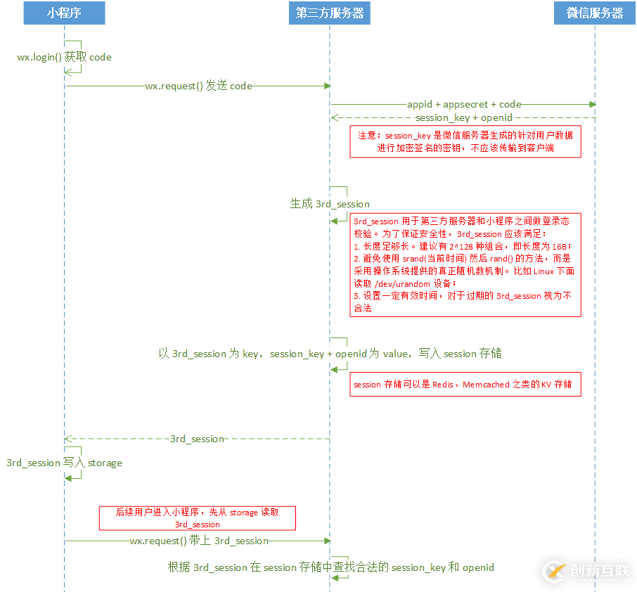 微信小程序如何授权获取用户详细信息openid