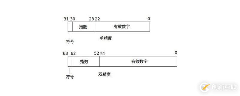 浮点数的表示范围是多少