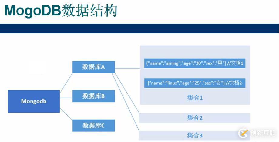 MongoDB安装及常用操作