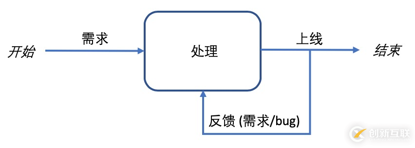 如何深度解读Serverless架构及平台选择