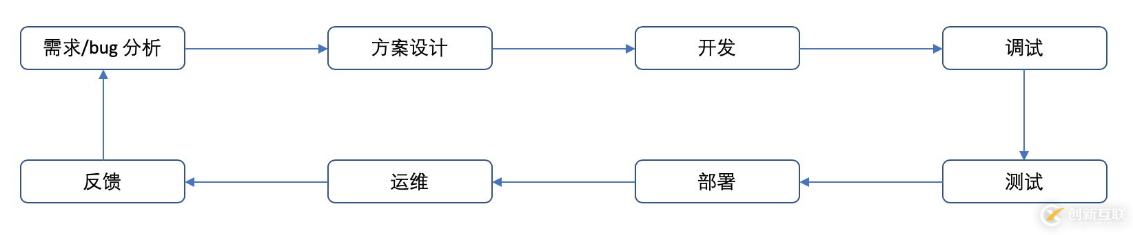 如何深度解读Serverless架构及平台选择