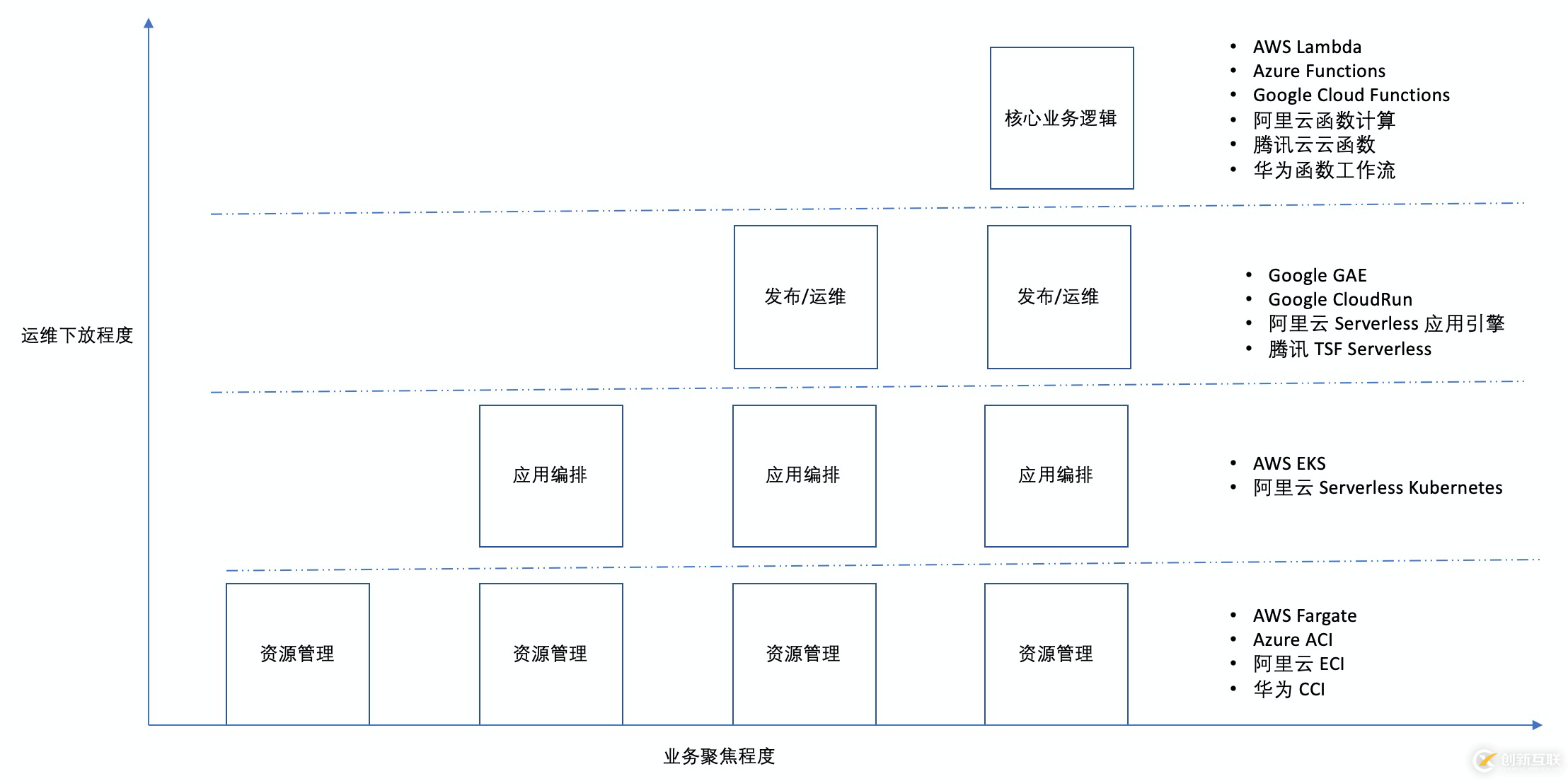 如何深度解读Serverless架构及平台选择