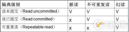 mariadb事务隔离级别相关实验