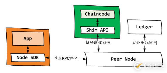 Fabric node sdk 1.4简明教程