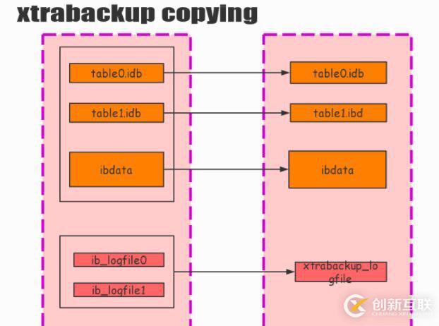 Xtrabackup搭建主从