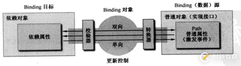 WPF中如何绑定Binding