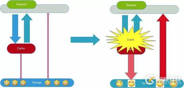 6个常见的高并发缓存问题，你知道几个？