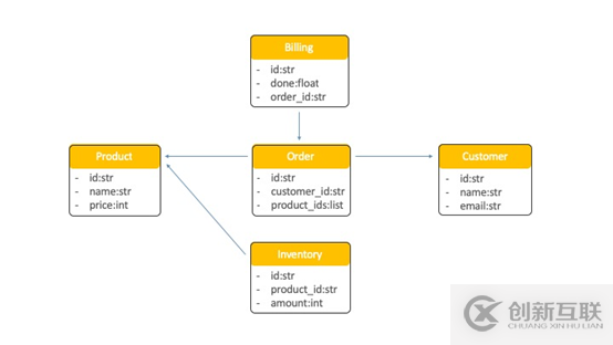 如何将 Redis 用于微服务通信的事件存储