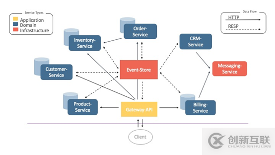 如何将 Redis 用于微服务通信的事件存储