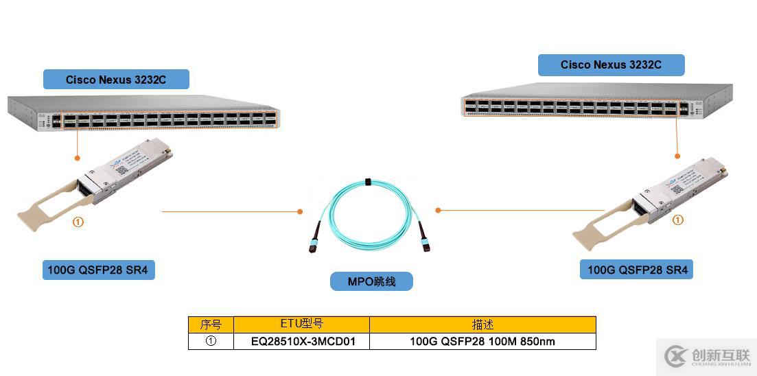 100G QSFP28 SR4光模块连接方案及应用领域