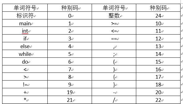 C语言实现词法分析器