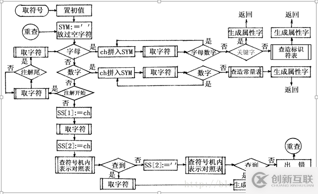 C语言实现词法分析器