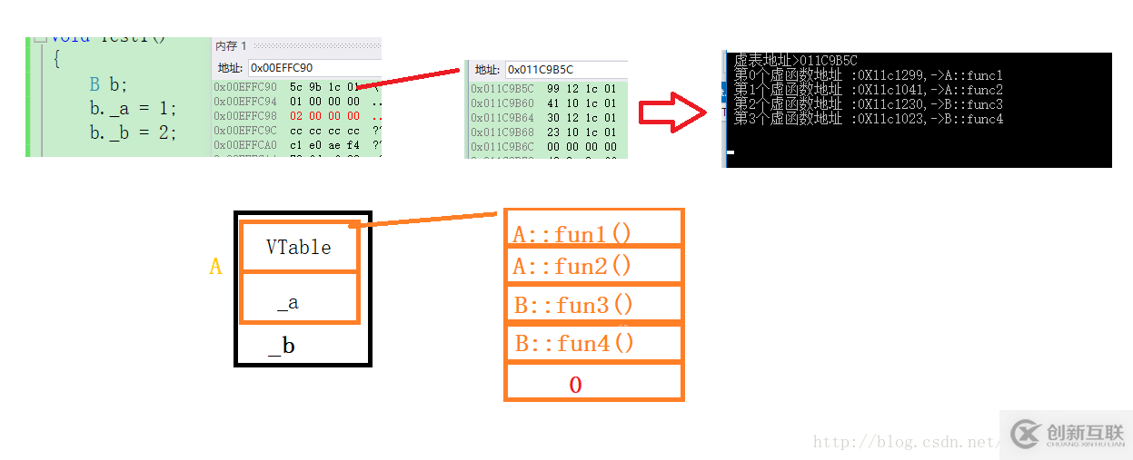 C++对象继承中内存布局的示例分析