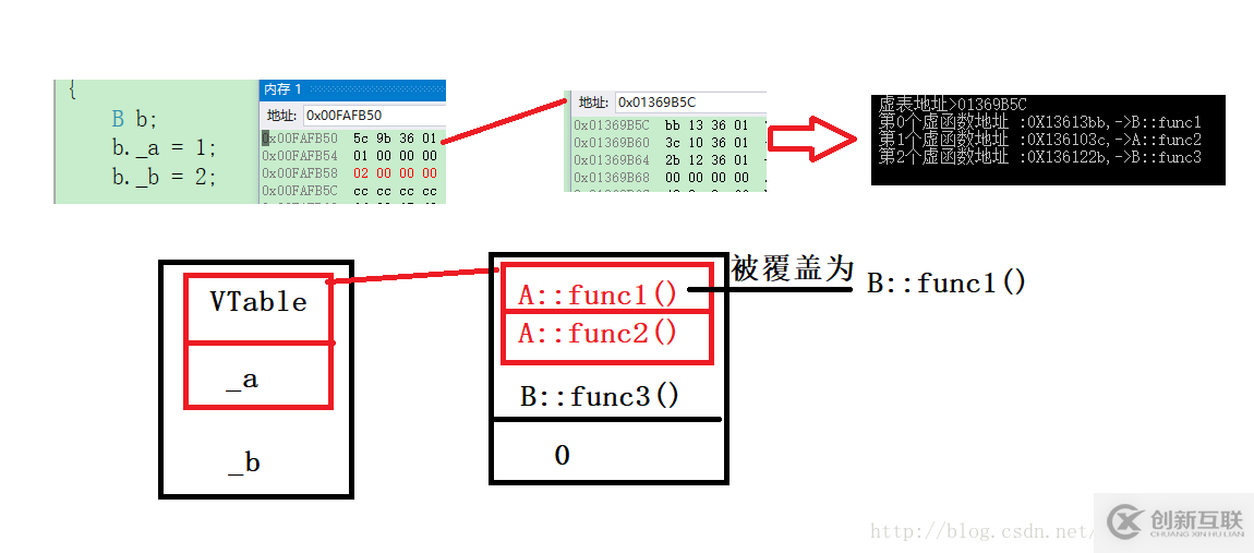 C++对象继承中内存布局的示例分析