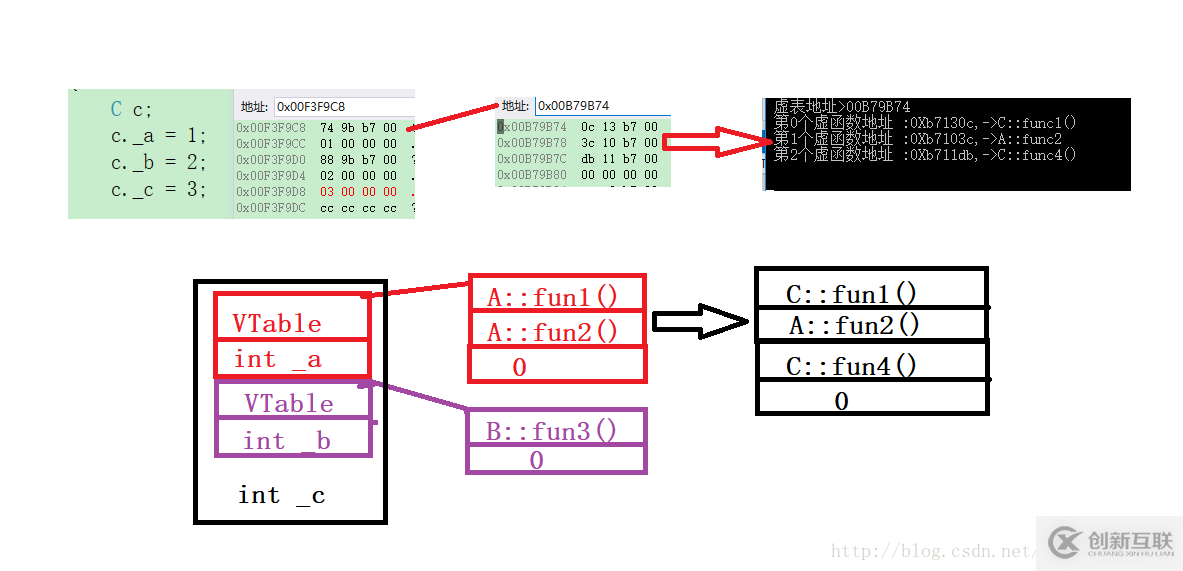 C++对象继承中内存布局的示例分析