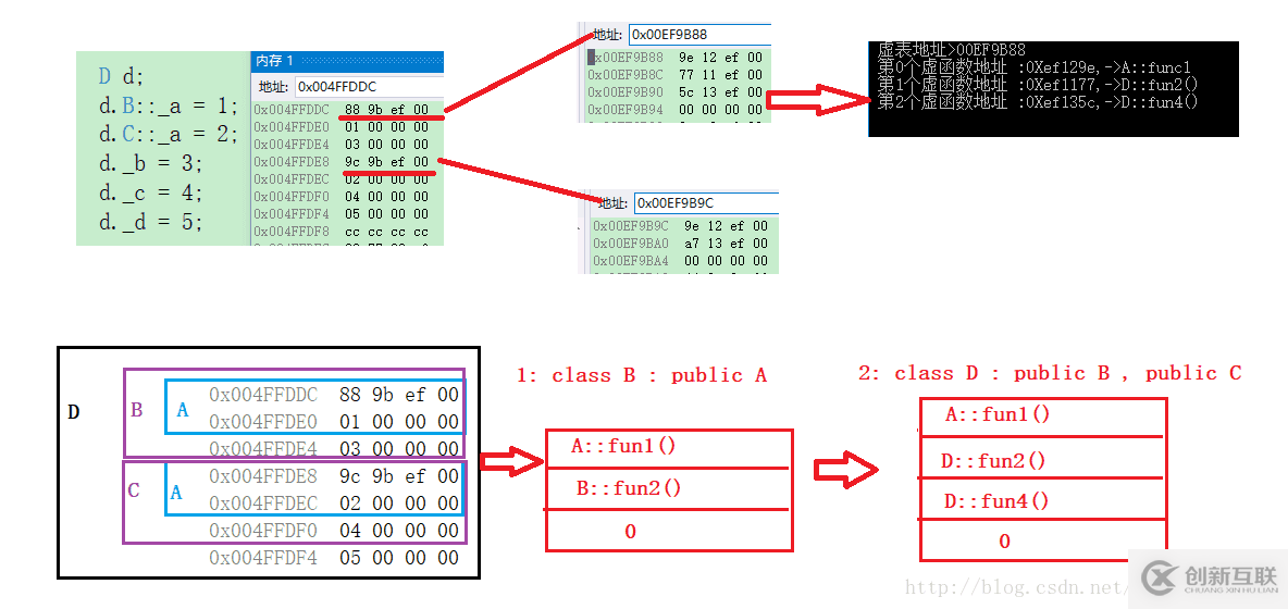 C++对象继承中内存布局的示例分析