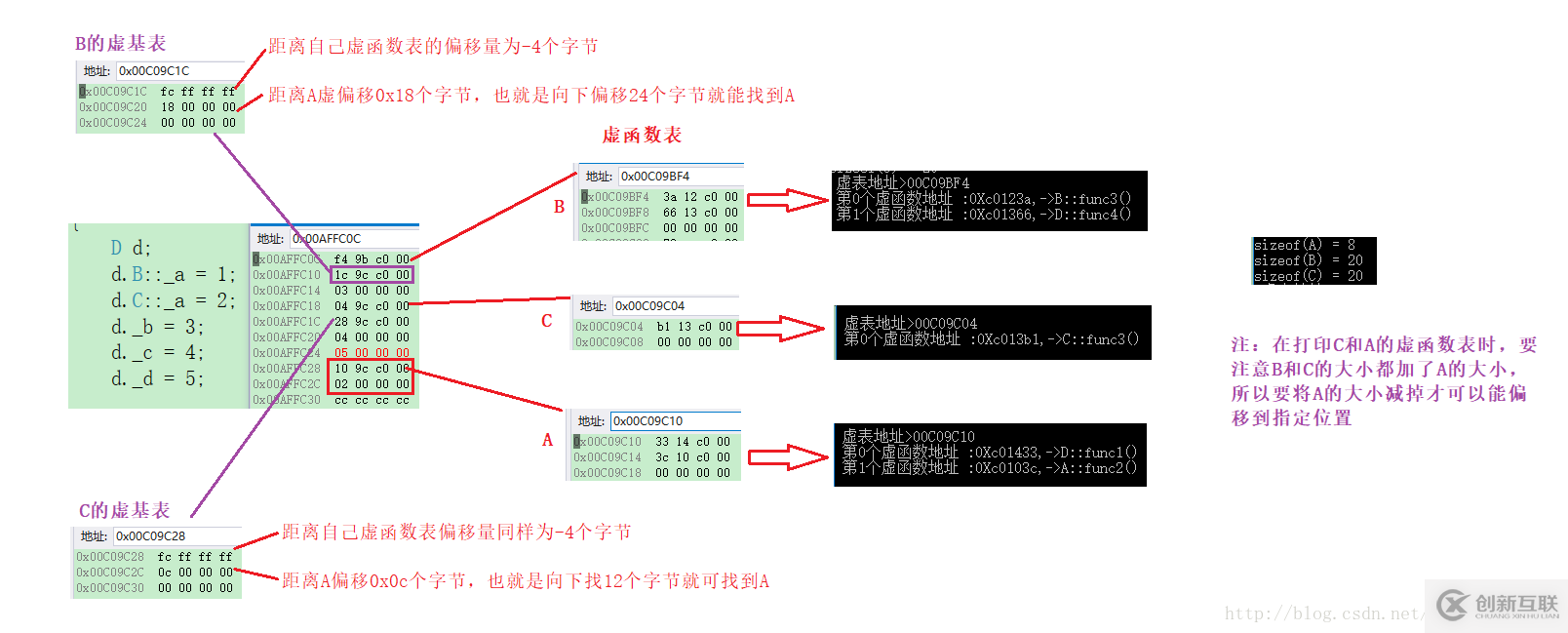 C++对象继承中内存布局的示例分析