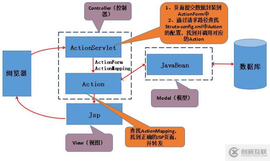 spring怎么与struts结合使用