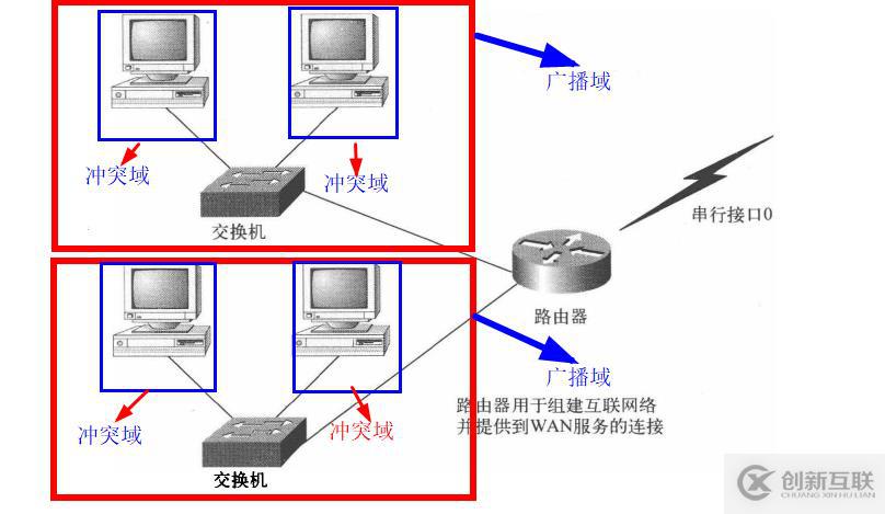 LAN和VLAN技术原理