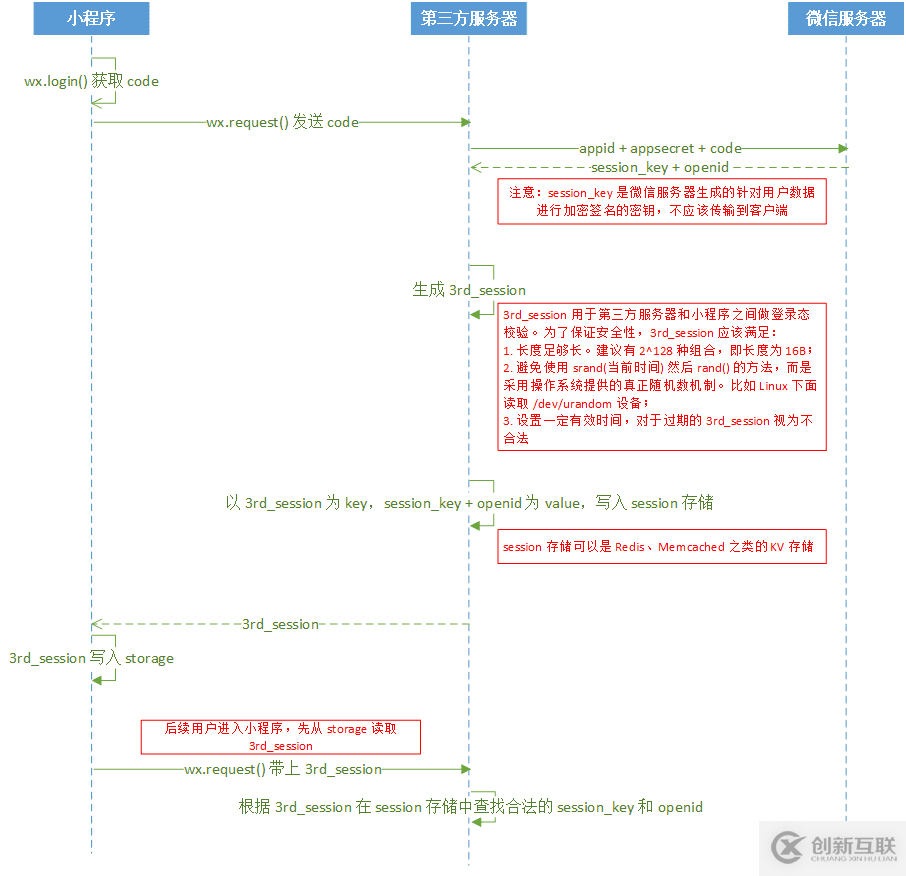 微信小程序中怎么实现用户登录与登录态维护