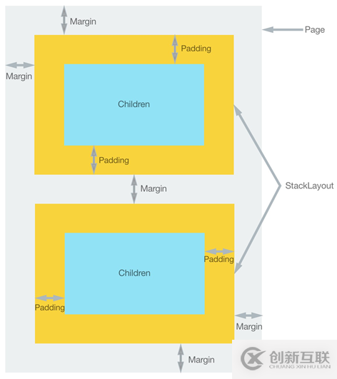 Xamarin 学习笔记 - Layout（布局）