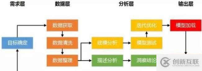 Python 数据分析与挖掘的学习路径