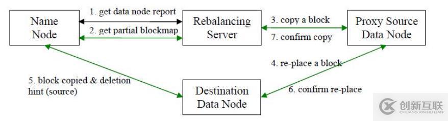 hdfs使用手册balancer（数据平衡）命令详解