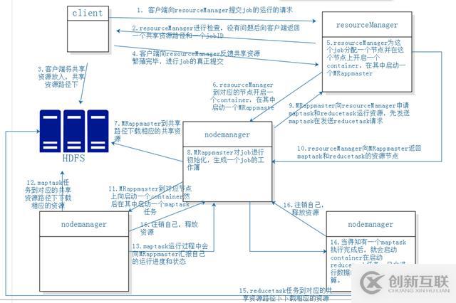 Yarn的基础介绍以及job的提交流程