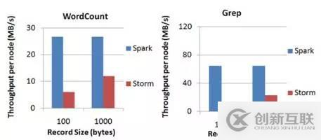 大数据分析技术与实战之 Spark Streaming