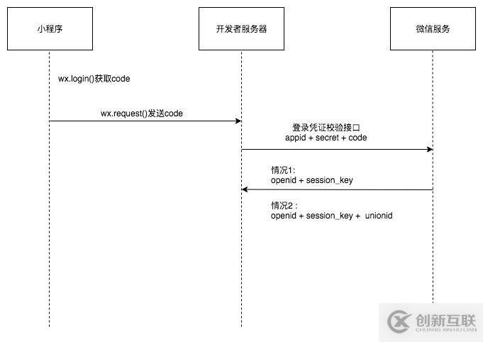 微信小程序授权登录流程时序的示例分析