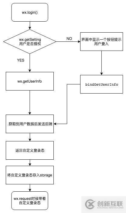 微信小程序授权登录流程时序的示例分析