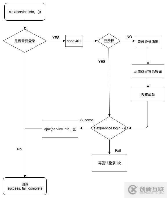 微信小程序授权登录流程时序的示例分析