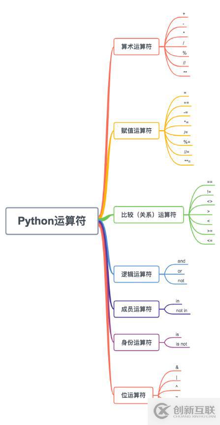 Python变量和运算符是什么