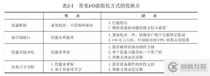 KVM实战 原理、进阶与性能调优--笔记之I/O虚拟化