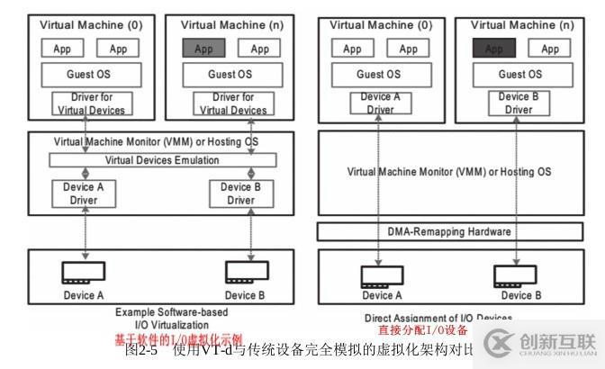 KVM实战 原理、进阶与性能调优--笔记之I/O虚拟化