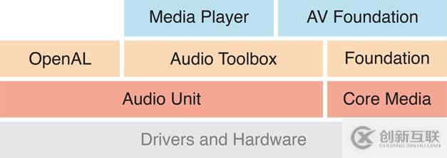 iOS音频采集过程中的音效实现