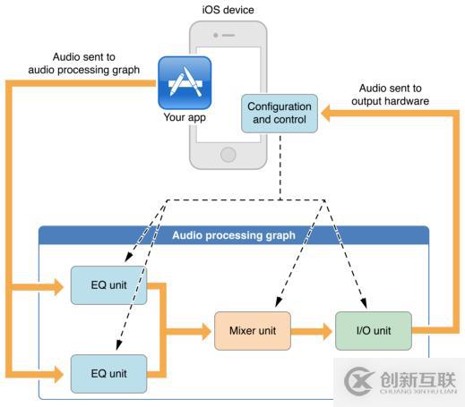 iOS音频采集过程中的音效实现