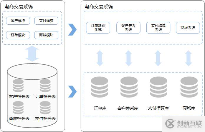 数据库中如何实现分库分表